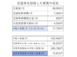 ワンルームマンション投資の空室率を控除した賃料
